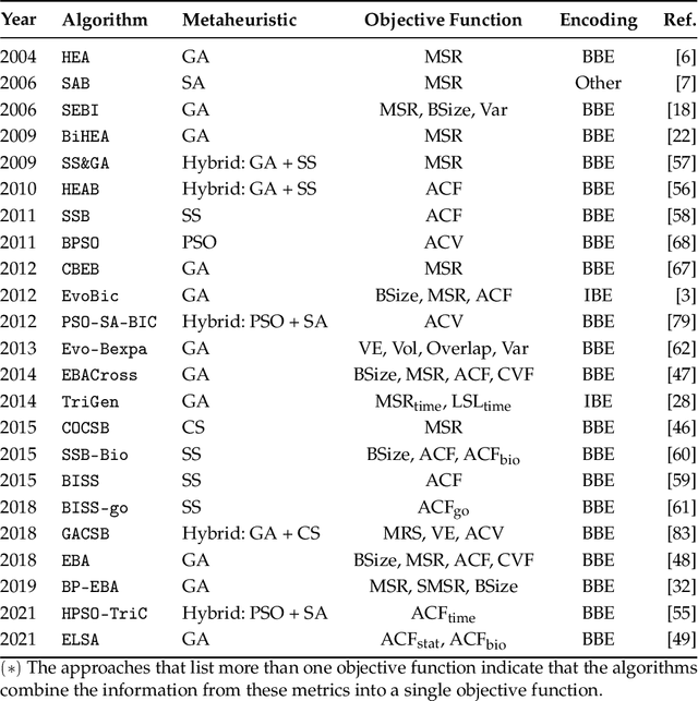 Figure 2 for Biclustering Algorithms Based on Metaheuristics: A Review