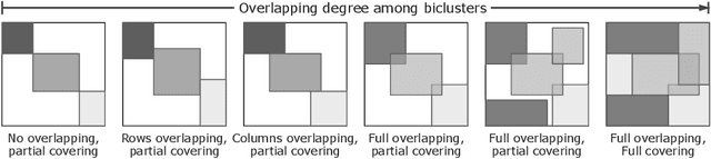 Figure 3 for Biclustering Algorithms Based on Metaheuristics: A Review