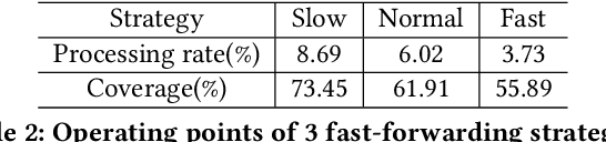 Figure 4 for Distributed Multi-agent Video Fast-forwarding