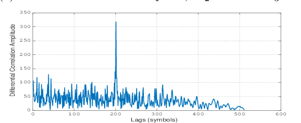 Figure 1 for Range Estimation of a Moving Target Using Ultrasound Differential Zadoff-Chu Codes