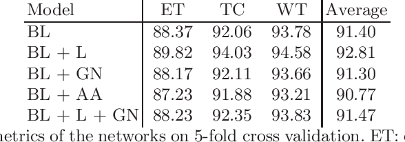 Figure 2 for Extending nn-UNet for brain tumor segmentation