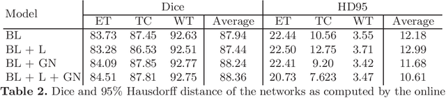 Figure 4 for Extending nn-UNet for brain tumor segmentation