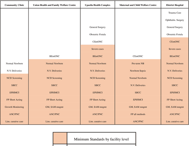 Figure 1 for Distributed Ledger Technology based Integrated Healthcare Solution for Bangladesh