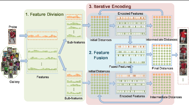 Figure 1 for Divide and Fuse: A Re-ranking Approach for Person Re-identification
