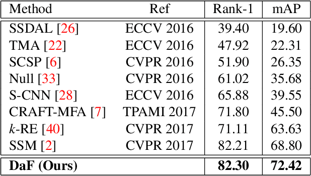 Figure 4 for Divide and Fuse: A Re-ranking Approach for Person Re-identification