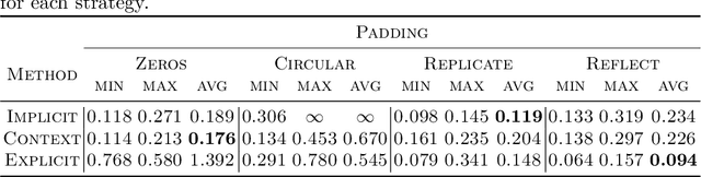 Figure 2 for Effects of boundary conditions in fully convolutional networks for learning spatio-temporal dynamics