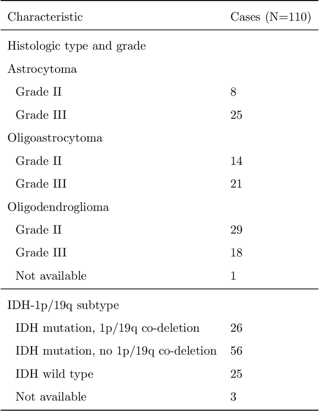 Figure 4 for Association of genomic subtypes of lower-grade gliomas with shape features automatically extracted by a deep learning algorithm