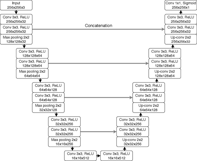 Figure 3 for Association of genomic subtypes of lower-grade gliomas with shape features automatically extracted by a deep learning algorithm