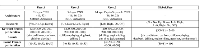 Figure 2 for Zero-Shot Federated Learning with New Classes for Audio Classification