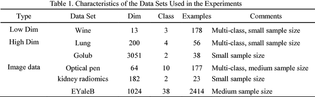 Figure 2 for Population-Guided Large Margin Classifier for High-Dimension Low -Sample-Size Problems