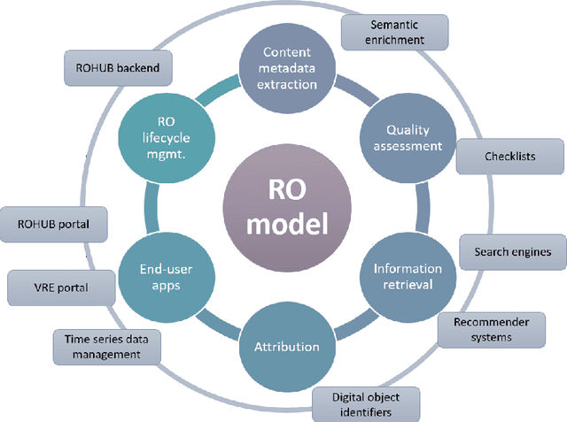 Figure 4 for Enabling FAIR Research in Earth Science through Research Objects