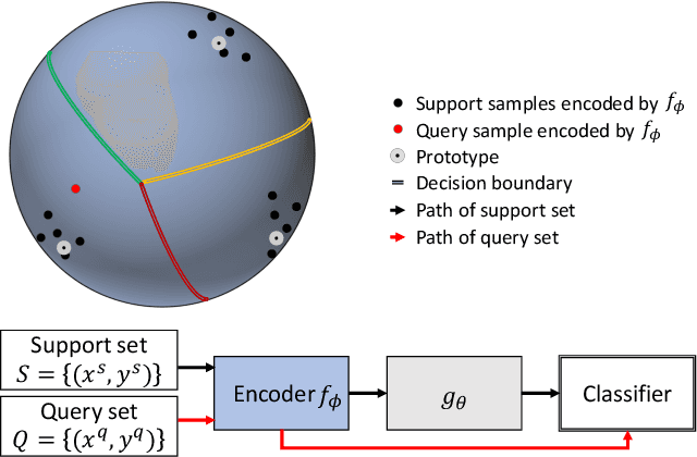Figure 1 for Discriminative Few-Shot Learning Based on Directional Statistics