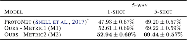 Figure 3 for Discriminative Few-Shot Learning Based on Directional Statistics