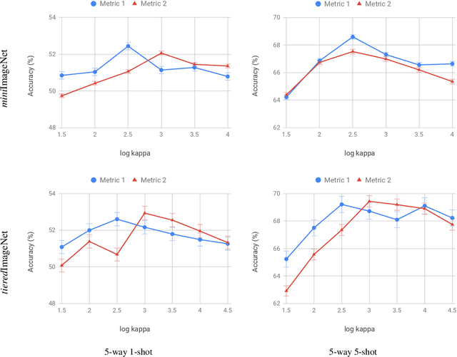 Figure 4 for Discriminative Few-Shot Learning Based on Directional Statistics