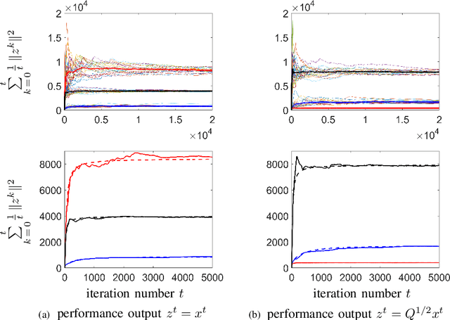 Figure 3 for Robustness of accelerated first-order algorithms for strongly convex optimization problems