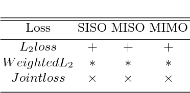 Figure 4 for SynNet: Structure-Preserving Fully Convolutional Networks for Medical Image Synthesis