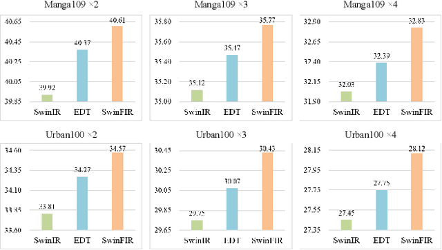 Figure 1 for SwinFIR: Revisiting the SwinIR with Fast Fourier Convolution and Improved Training for Image Super-Resolution
