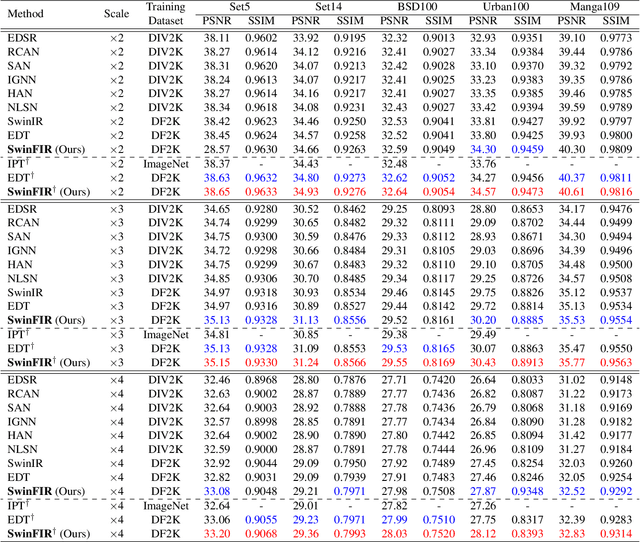 Figure 2 for SwinFIR: Revisiting the SwinIR with Fast Fourier Convolution and Improved Training for Image Super-Resolution