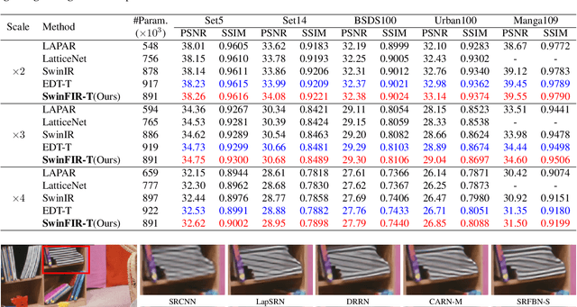 Figure 4 for SwinFIR: Revisiting the SwinIR with Fast Fourier Convolution and Improved Training for Image Super-Resolution