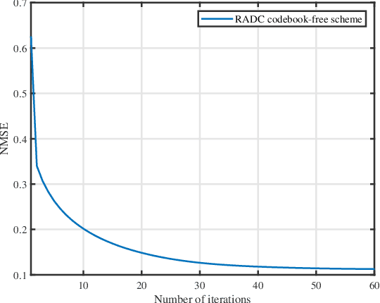 Figure 2 for Channel Estimation for Hybrid Massive MIMO Systems with Adaptive-Resolution ADCs