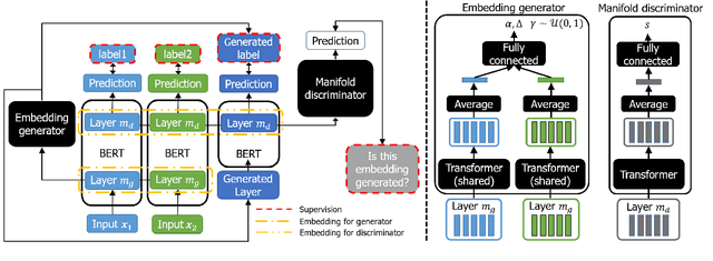 Figure 1 for Out-of-Manifold Regularization in Contextual Embedding Space for Text Classification