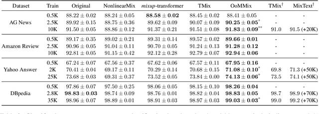 Figure 3 for Out-of-Manifold Regularization in Contextual Embedding Space for Text Classification