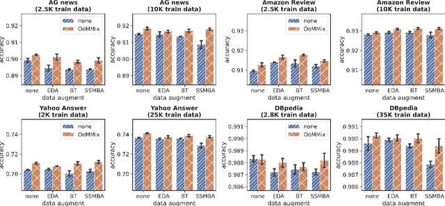 Figure 4 for Out-of-Manifold Regularization in Contextual Embedding Space for Text Classification