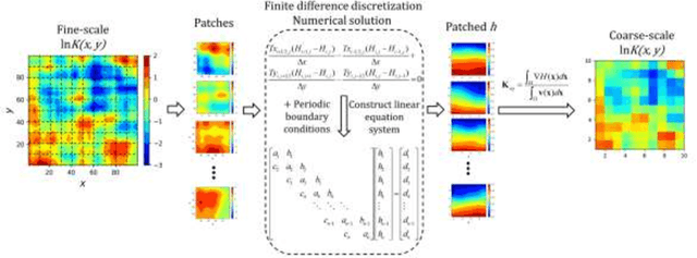 Figure 1 for Deep-learning-based upscaling method for geologic models via theory-guided convolutional neural network