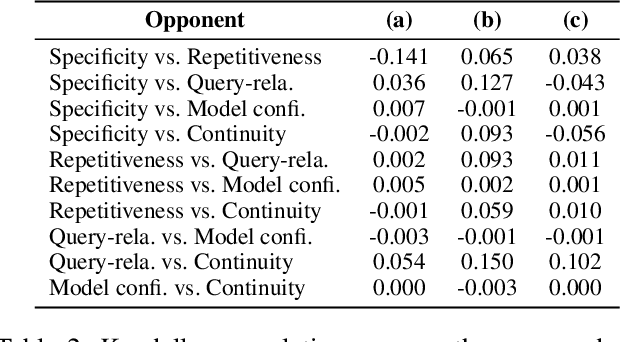 Figure 3 for Learning from Easy to Complex: Adaptive Multi-curricula Learning for Neural Dialogue Generation
