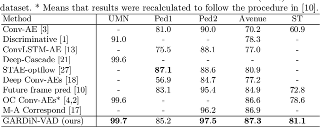 Figure 2 for Local Anomaly Detection in Videos using Object-Centric Adversarial Learning