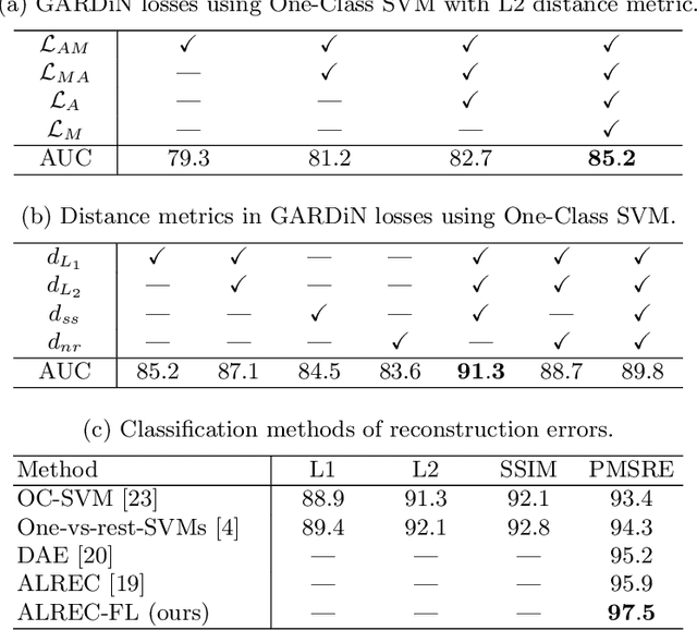 Figure 4 for Local Anomaly Detection in Videos using Object-Centric Adversarial Learning