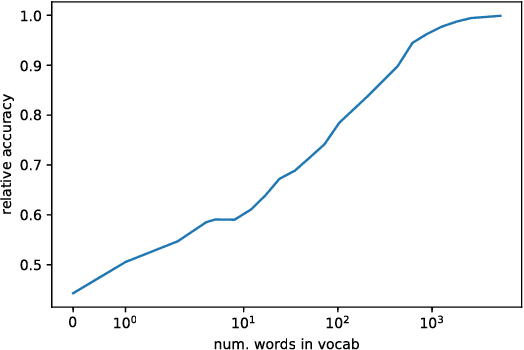 Figure 3 for Did the Model Understand the Question?