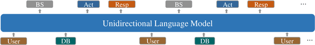 Figure 3 for UBAR: Towards Fully End-to-End Task-Oriented Dialog Systems with GPT-2