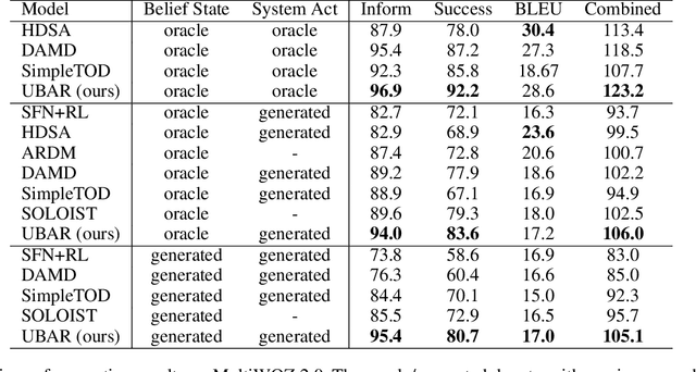 Figure 2 for UBAR: Towards Fully End-to-End Task-Oriented Dialog Systems with GPT-2