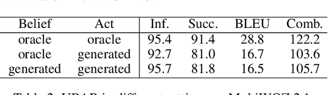 Figure 4 for UBAR: Towards Fully End-to-End Task-Oriented Dialog Systems with GPT-2