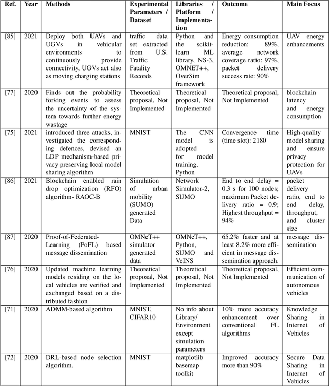 Figure 4 for A Systematic Literature Review on Blockchain Enabled Federated Learning Framework for Internet of Vehicles