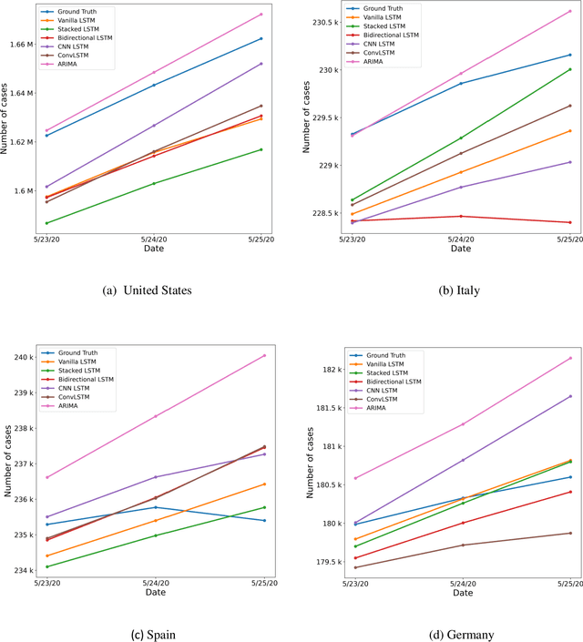 Figure 4 for Time Series Analysis and Forecasting of COVID-19 Cases Using LSTM and ARIMA Models