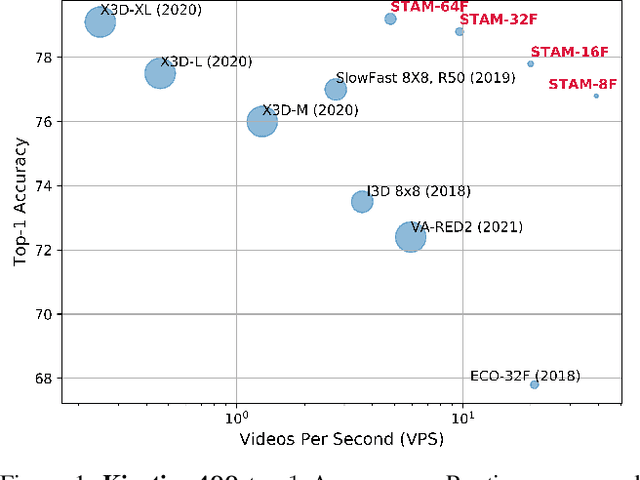 Figure 1 for An Image is Worth 16x16 Words, What is a Video Worth?