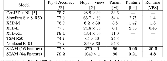 Figure 2 for An Image is Worth 16x16 Words, What is a Video Worth?