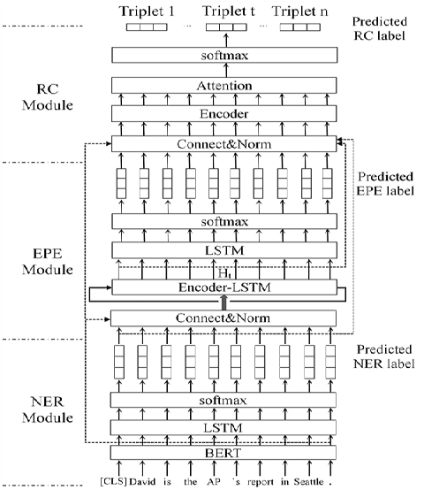 Figure 1 for Joint Extraction of Entity and Relation with Information Redundancy Elimination