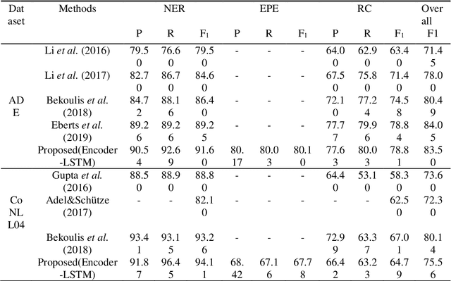 Figure 2 for Joint Extraction of Entity and Relation with Information Redundancy Elimination