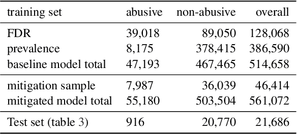 Figure 1 for A Keyword Based Approach to Understanding the Overpenalization of Marginalized Groups by English Marginal Abuse Models on Twitter