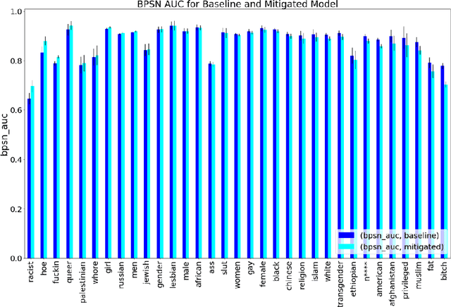 Figure 2 for A Keyword Based Approach to Understanding the Overpenalization of Marginalized Groups by English Marginal Abuse Models on Twitter