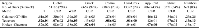 Figure 2 for Optical Character Recognition of 19th Century Classical Commentaries: the Current State of Affairs