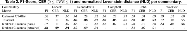 Figure 3 for Optical Character Recognition of 19th Century Classical Commentaries: the Current State of Affairs