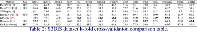 Figure 4 for Two Heads are Better than One: Geometric-Latent Attention for Point Cloud Classification and Segmentation