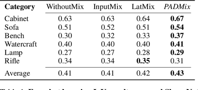 Figure 2 for Pose Adaptive Dual Mixup for Few-Shot Single-View 3D Reconstruction