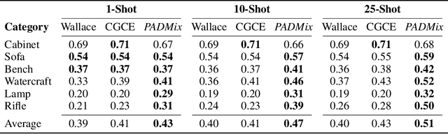 Figure 4 for Pose Adaptive Dual Mixup for Few-Shot Single-View 3D Reconstruction