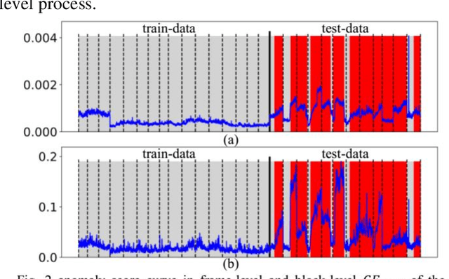 Figure 2 for A Promotion Method for Generation Error Based Video Anomaly Detection