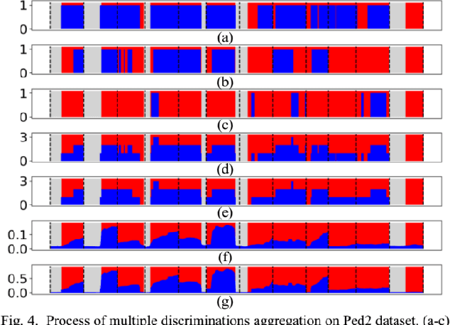 Figure 3 for A Promotion Method for Generation Error Based Video Anomaly Detection